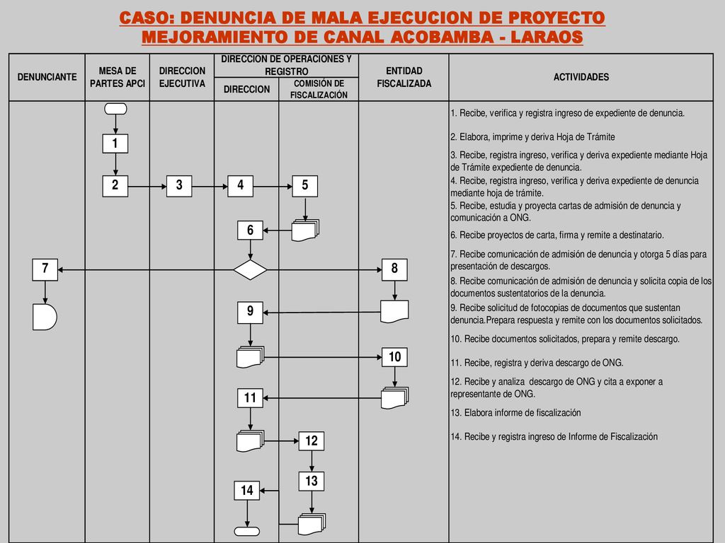 CASO: DENUNCIA DE MALA EJECUCION DE PROYECTO MEJORAMIENTO DE CANAL ACOBAMBA - LARAOS