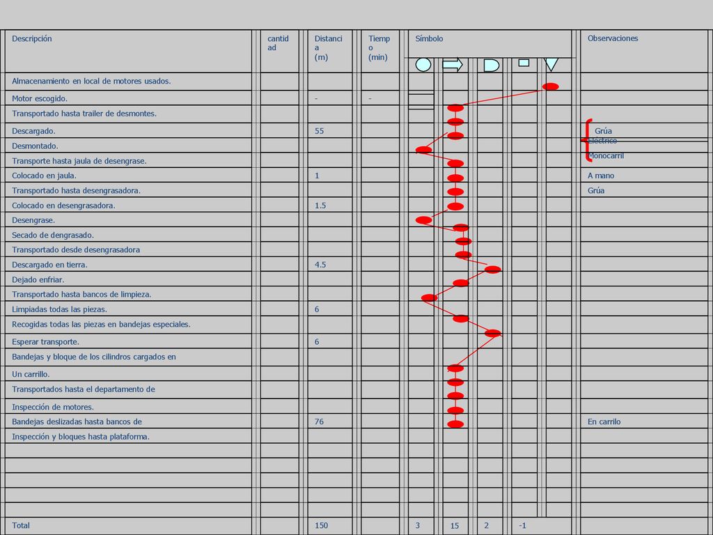 Descripción cantidad. Distancia. (m) Tiempo. (min) Símbolo. Observaciones. Almacenamiento en local de motores usados.