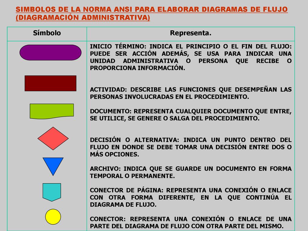 SIMBOLOS DE LA NORMA ANSI PARA ELABORAR DIAGRAMAS DE FLUJO (DIAGRAMACIÓN ADMINISTRATIVA)