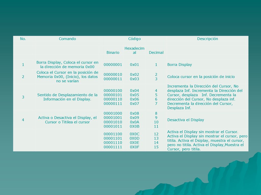 Borra Display, Coloca el cursor en la dirección de memoria 0x00