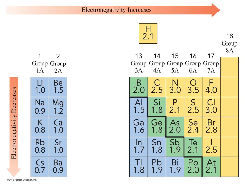Figure 5.5 The electronegativities of the representative elements in Group 1A (1) to Group 7A (17), which indicate the ability of atoms to attract shared electrons, increase across a period and decrease going down a group.