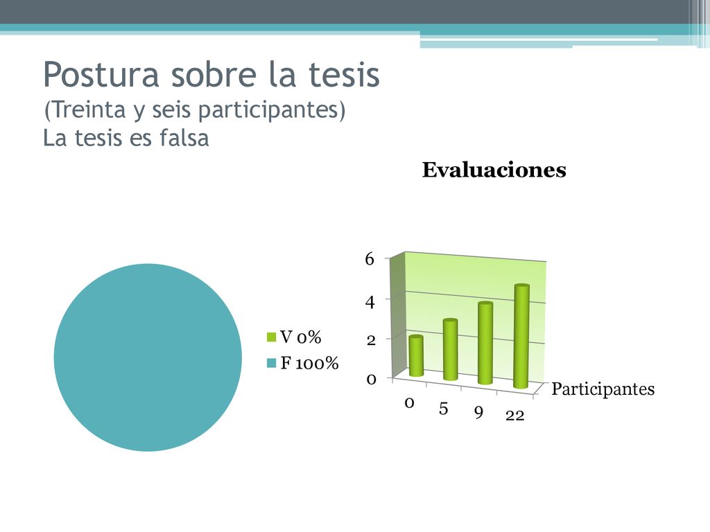 Postura sobre la tesis (Treinta y seis participantes) La tesis es falsa