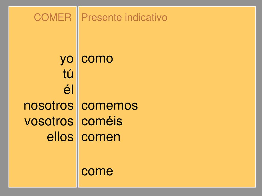 yo tú él nosotros vosotros ellos como comes come comemos coméis comen
