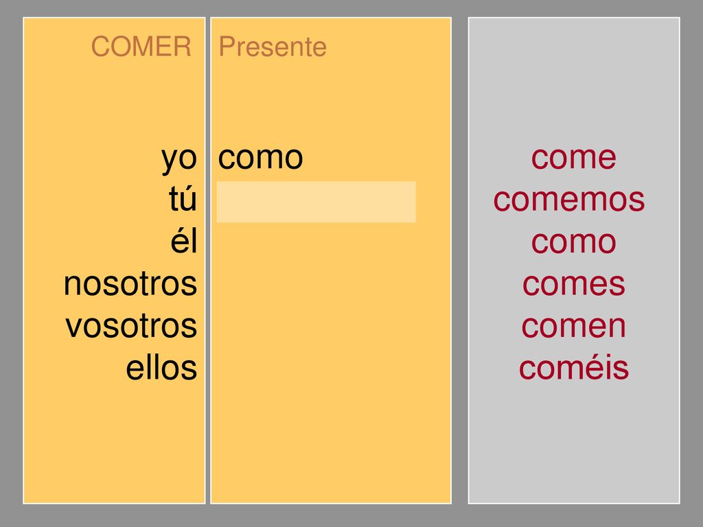yo tú él nosotros vosotros ellos como comes come comemos coméis comen