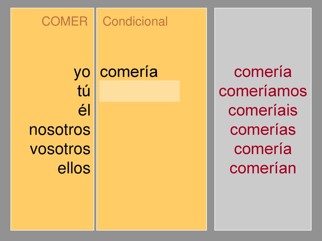 yo tú él nosotros vosotros ellos comería comerías comeríamos comeríais