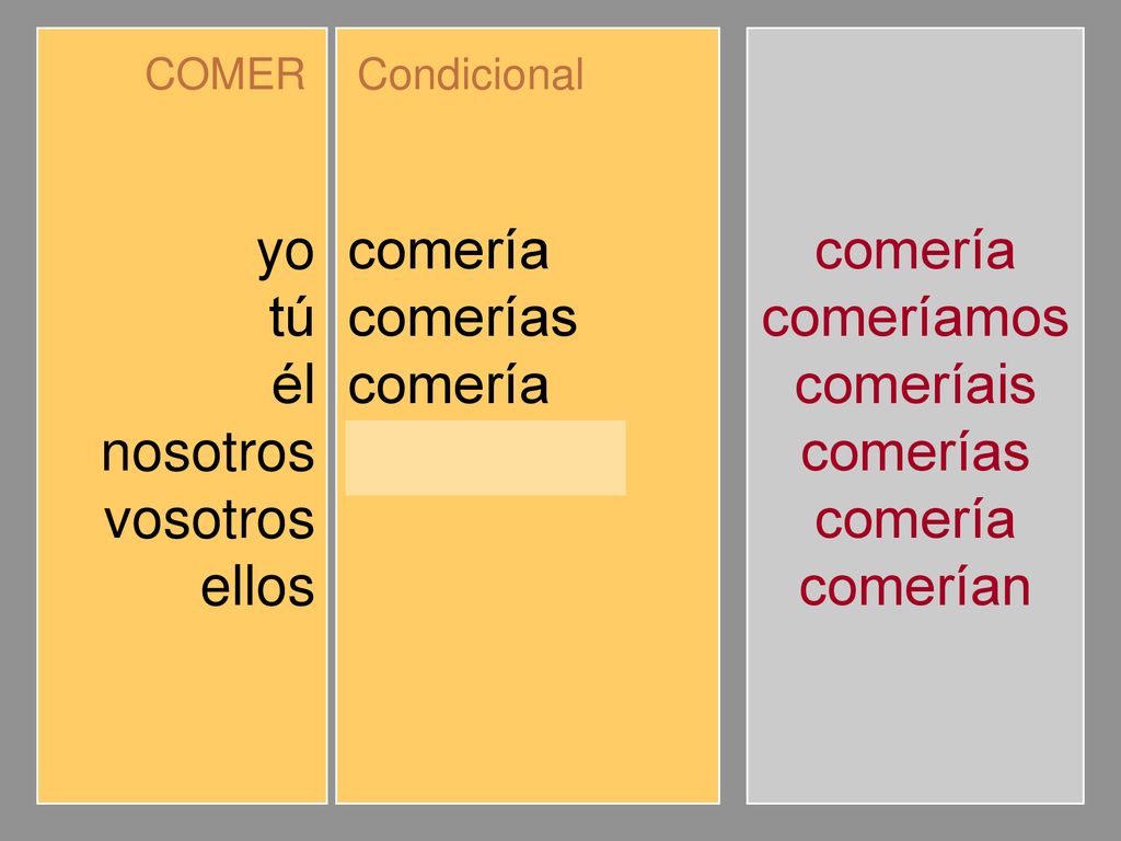 yo tú él nosotros vosotros ellos comería comerías comeríamos comeríais