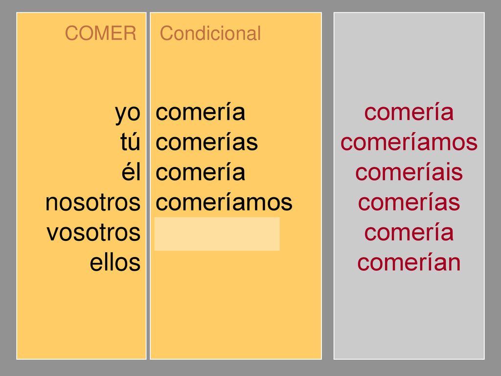 yo tú él nosotros vosotros ellos comería comerías comeríamos comeríais