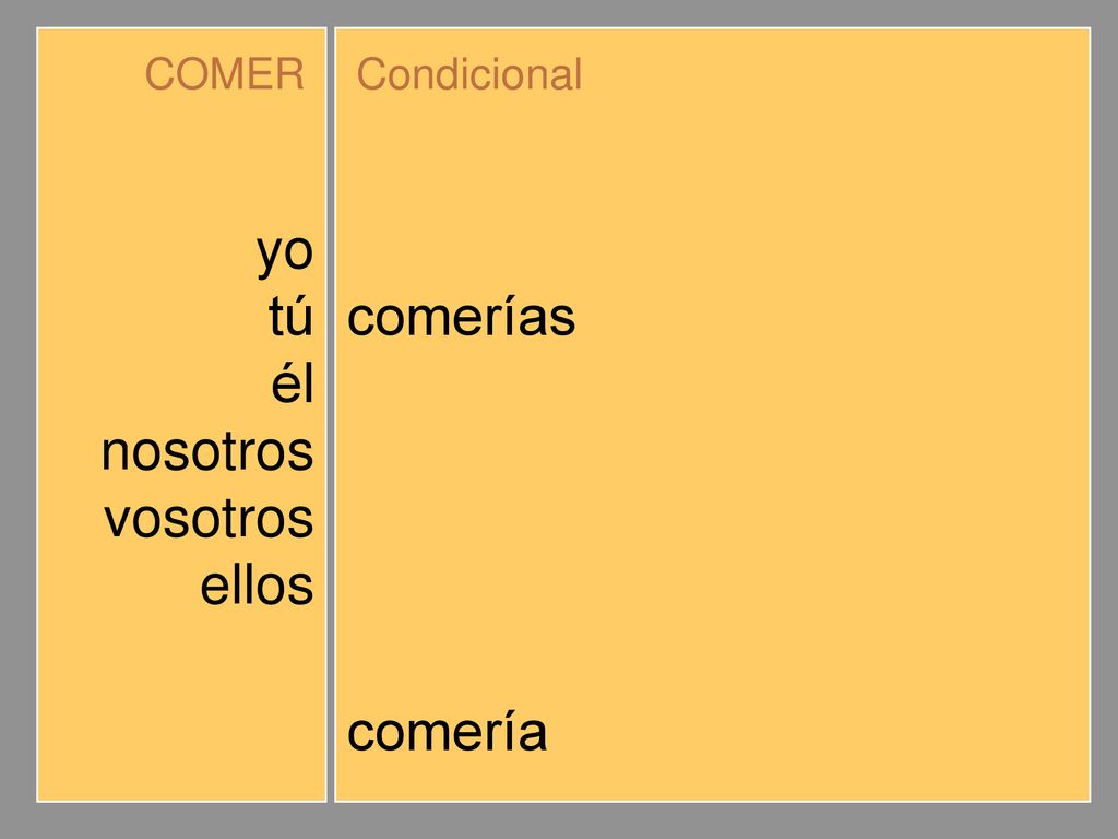 yo tú él nosotros vosotros ellos comería comerías comeríamos comeríais