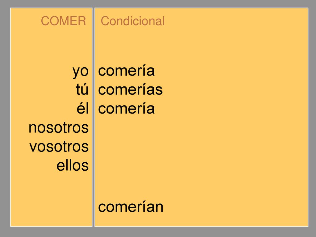 yo tú él nosotros vosotros ellos comería comerías comeríamos comeríais