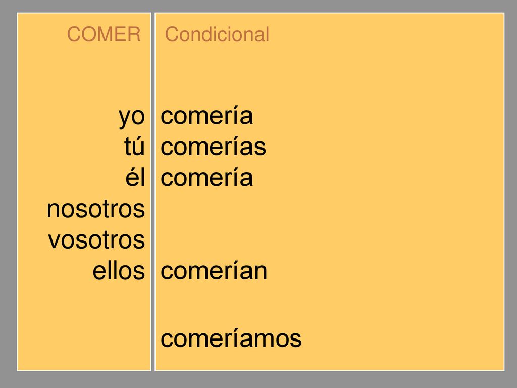 yo tú él nosotros vosotros ellos comería comerías comeríamos comeríais