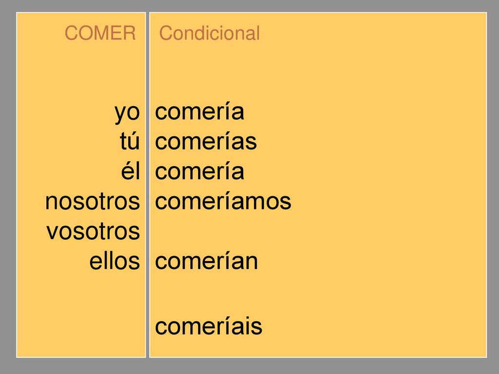 yo tú él nosotros vosotros ellos comería comerías comeríamos comeríais