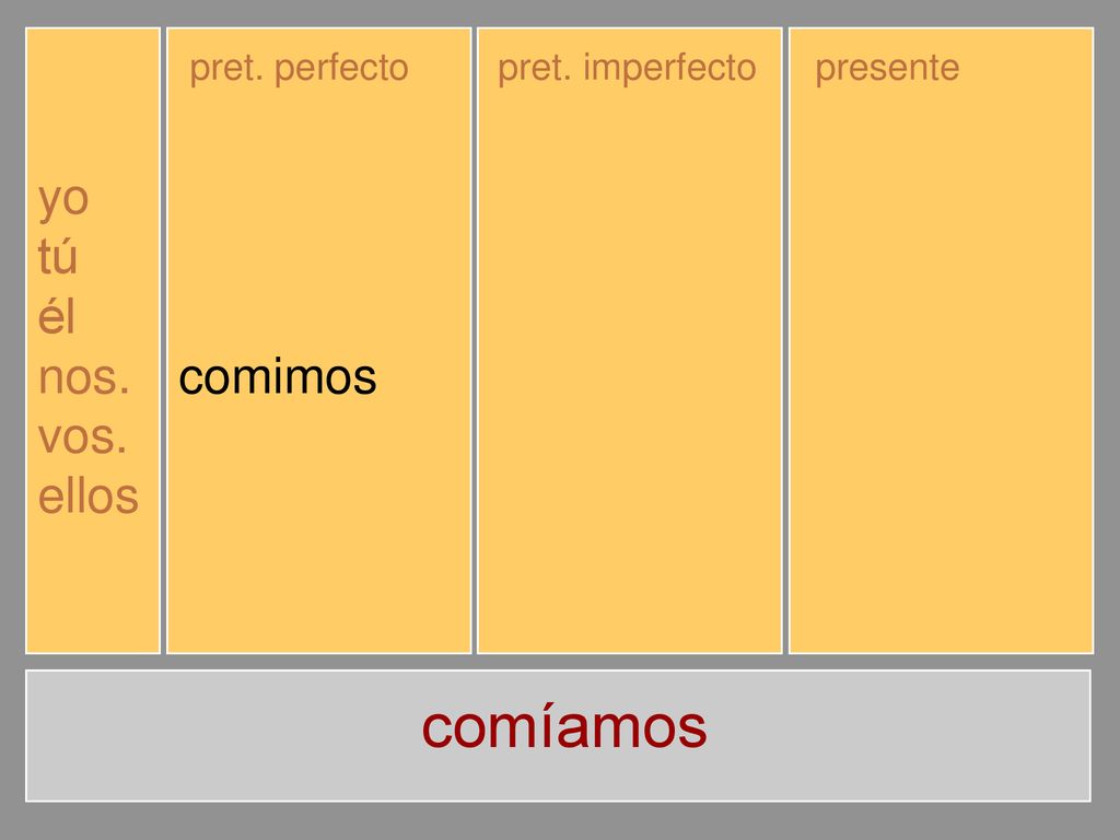 comíamos yo tú él nos. vos. ellos comí comiste comió comimos comisteis