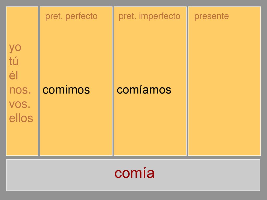 comía yo tú él nos. vos. ellos comí comiste comió comimos comisteis