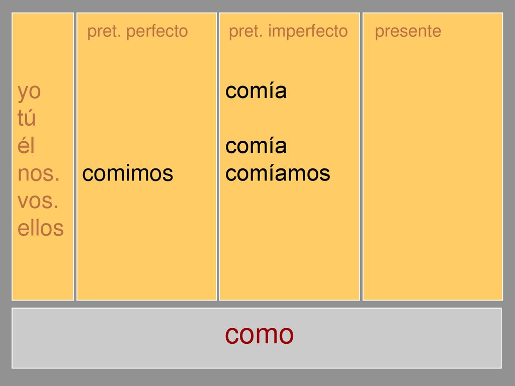 como yo tú él nos. vos. ellos comí comiste comió comimos comisteis