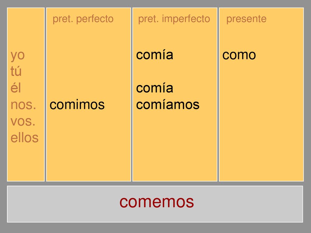 comemos yo tú él nos. vos. ellos comí comiste comió comimos comisteis