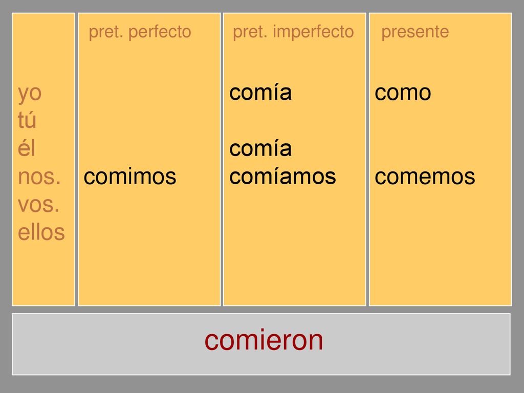 comieron yo tú él nos. vos. ellos comí comiste comió comimos comisteis