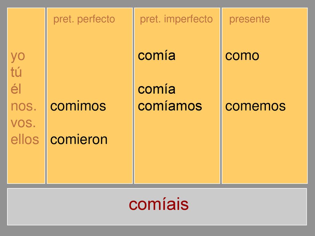 comíais yo tú él nos. vos. ellos comí comiste comió comimos comisteis