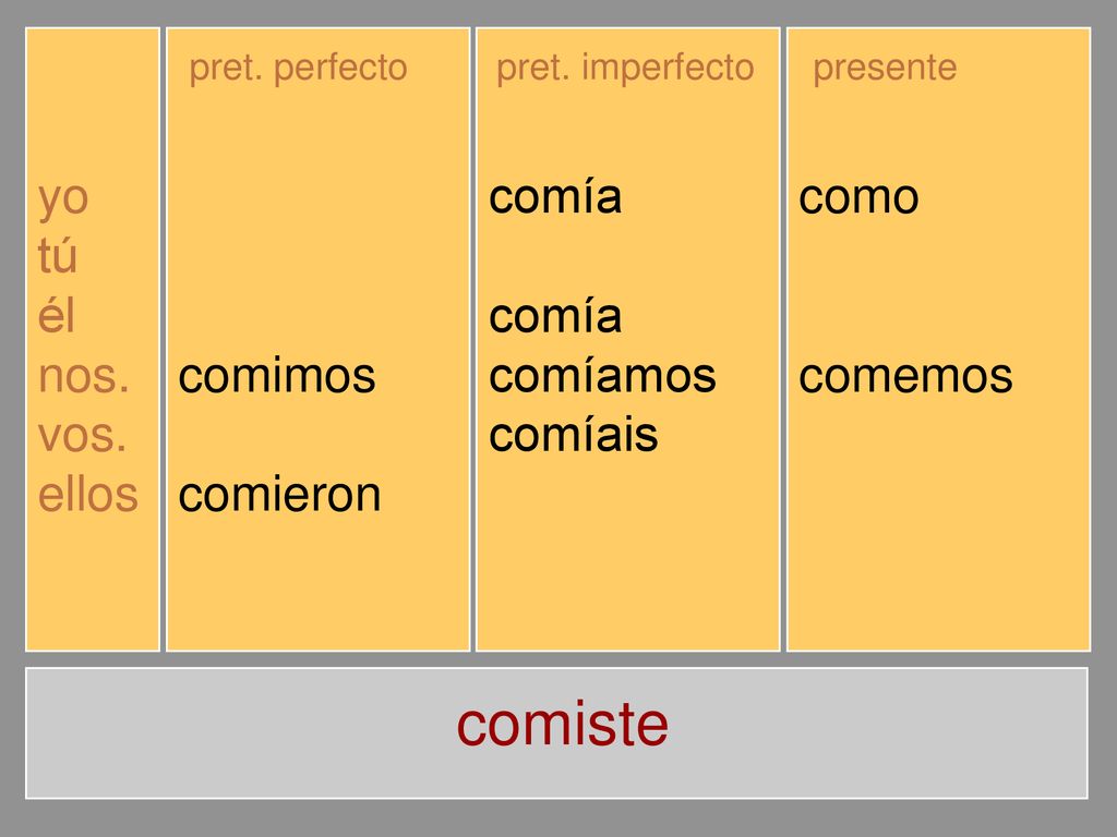 comiste yo tú él nos. vos. ellos comí comiste comió comimos comisteis