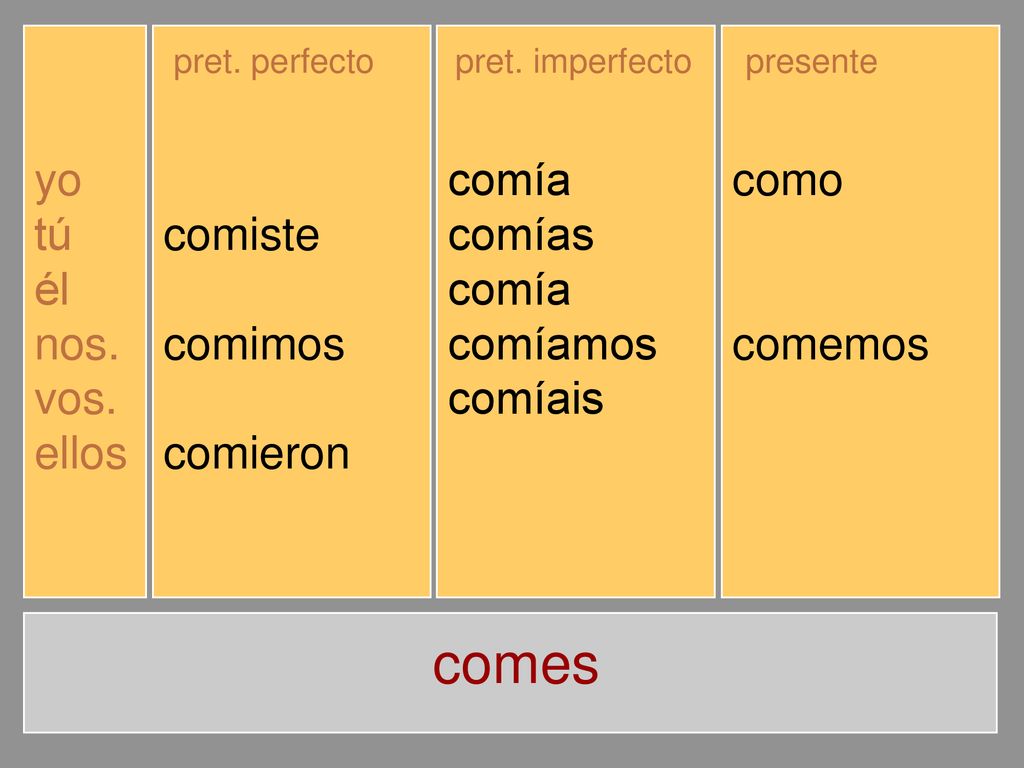 comes yo tú él nos. vos. ellos comí comiste comió comimos comisteis