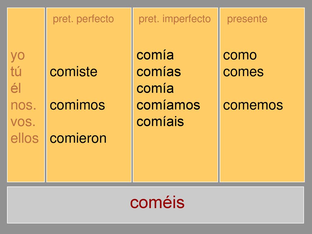 coméis yo tú él nos. vos. ellos comí comiste comió comimos comisteis