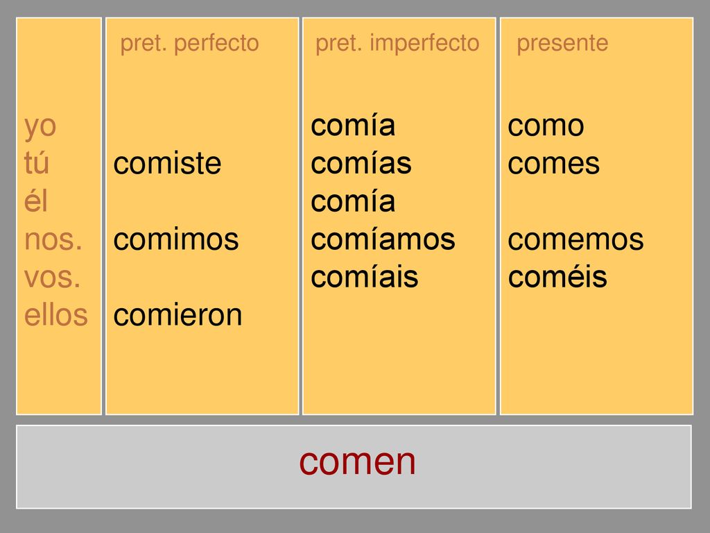 comen yo tú él nos. vos. ellos comí comiste comió comimos comisteis
