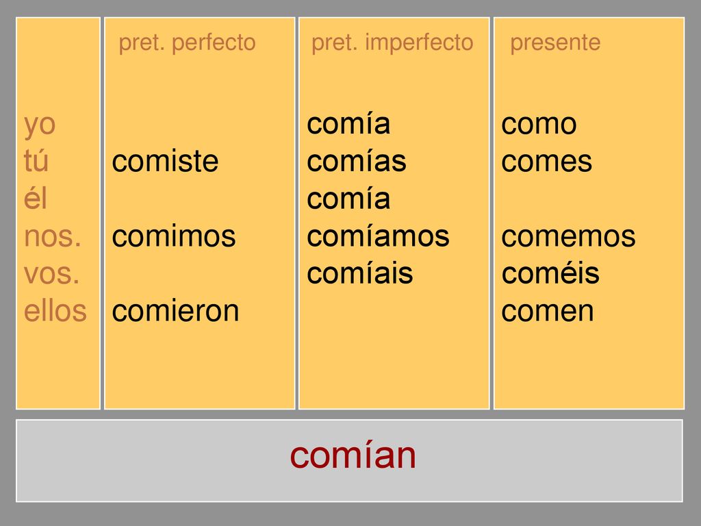 comían yo tú él nos. vos. ellos comí comiste comió comimos comisteis