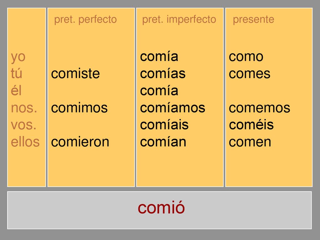 comió yo tú él nos. vos. ellos comí comiste comió comimos comisteis