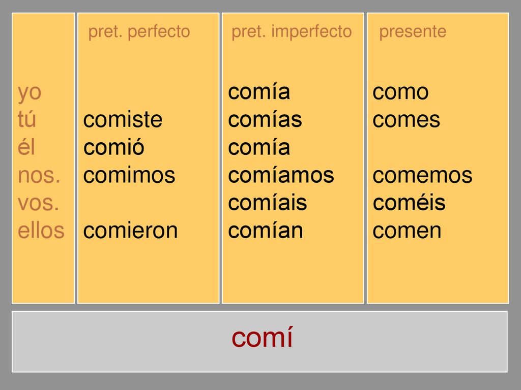 comí yo tú él nos. vos. ellos comí comiste comió comimos comisteis