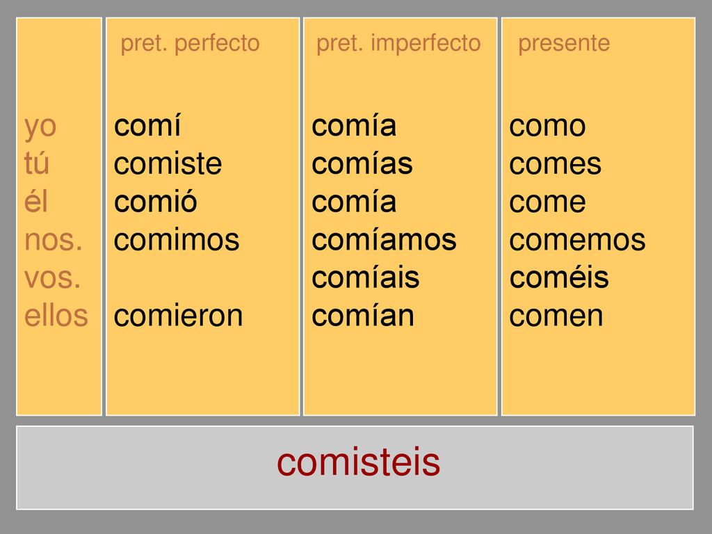comisteis yo tú él nos. vos. ellos comí comiste comió comimos