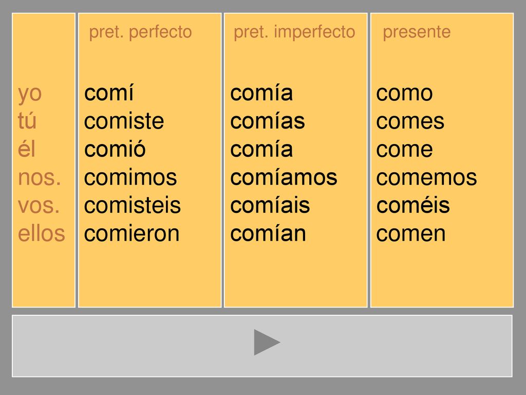 yo tú él nos. vos. ellos comí comiste comió comimos comisteis comieron
