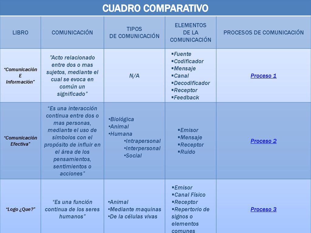 CUADRO COMPARATIVO LIBRO COMUNICACIÓN TIPOS DE COMUNICACIÓN ELEMENTOS