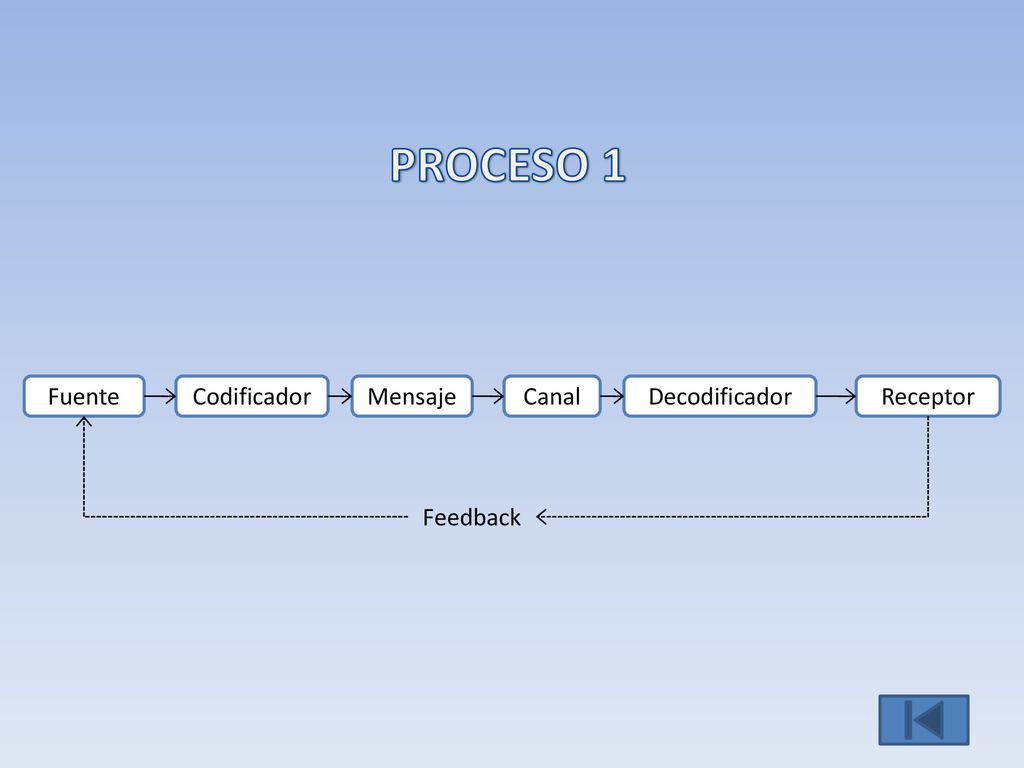PROCESO 1 Fuente Codificador Mensaje Canal Decodificador Receptor