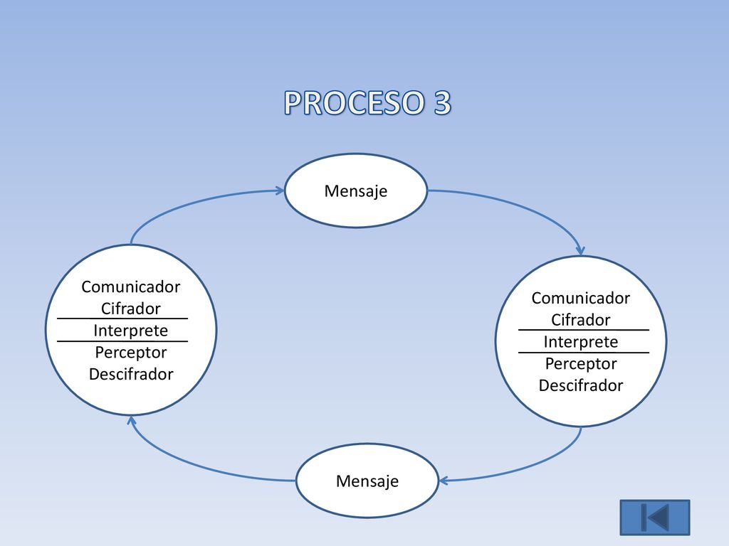 PROCESO 3 Mensaje Comunicador Cifrador Interprete Perceptor