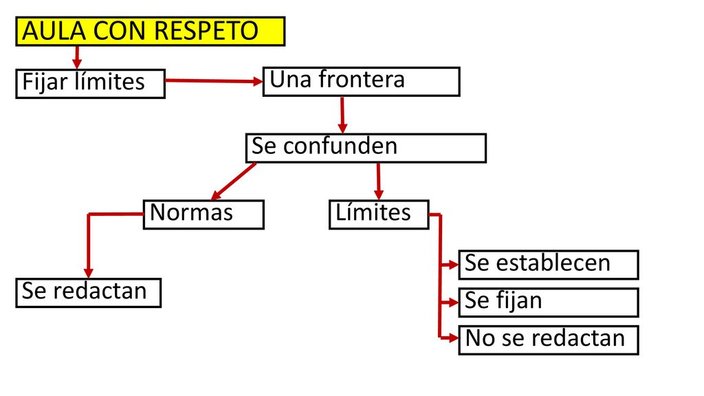 AULA CON RESPETO Fijar límites Una frontera Se confunden Normas