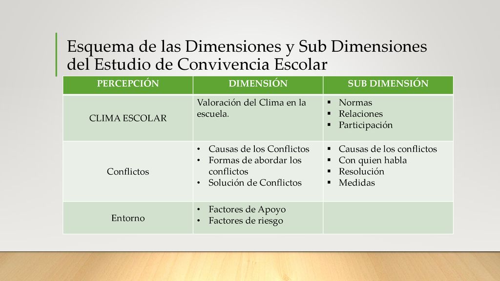 Esquema de las Dimensiones y Sub Dimensiones del Estudio de Convivencia Escolar