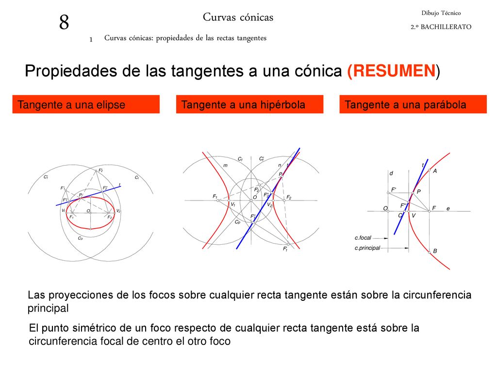 8 Curvas cónicas Propiedades de las tangentes a una cónica (RESUMEN) 1