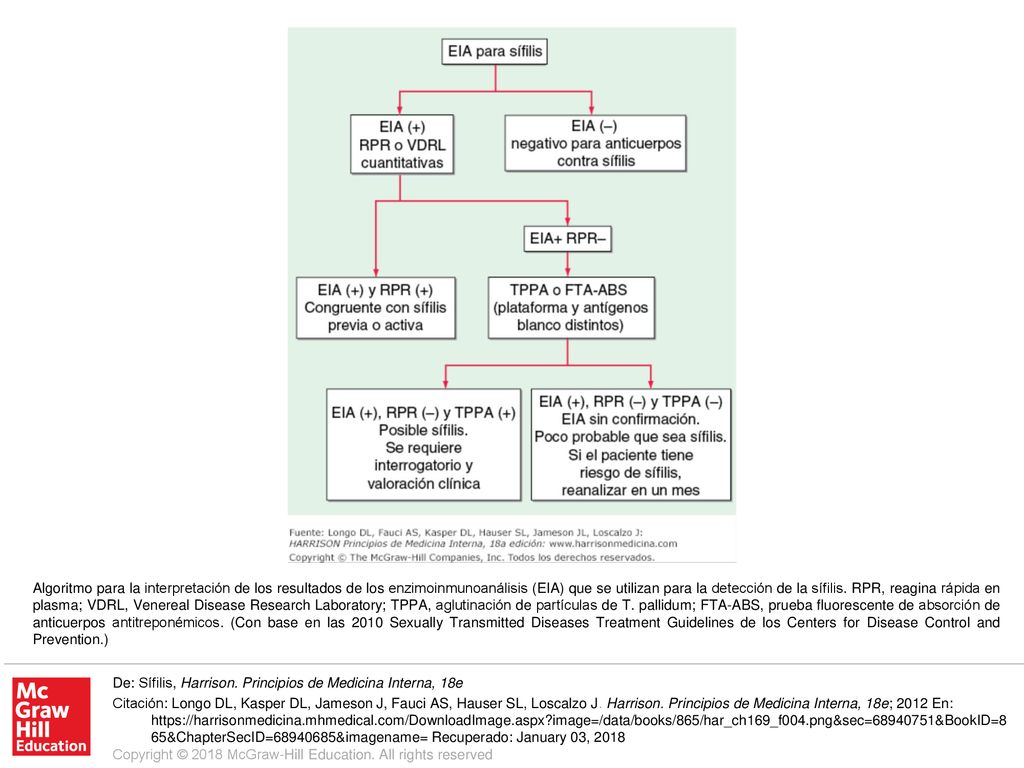 Algoritmo para la interpretación de los resultados de los enzimoinmunoanálisis (EIA) que se utilizan para la detección de la sífilis. RPR, reagina rápida en plasma; VDRL, Venereal Disease Research Laboratory; TPPA, aglutinación de partículas de T. pallidum; FTA-ABS, prueba fluorescente de absorción de anticuerpos antitreponémicos. (Con base en las 2010 Sexually Transmitted Diseases Treatment Guidelines de los Centers for Disease Control and Prevention.)