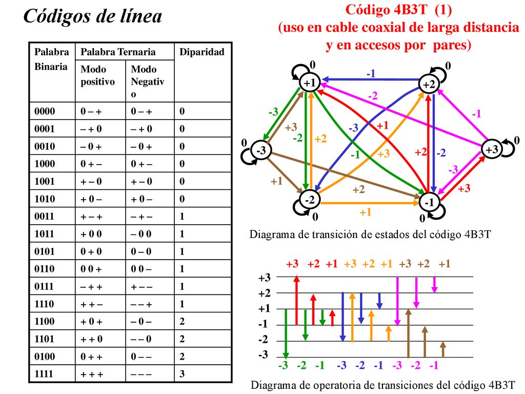 Códigos de línea Código 4B3T (1) (uso en cable coaxial de larga distancia y en accesos por pares)