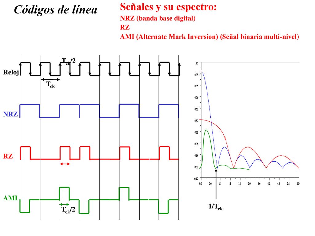 Códigos de línea Señales y su espectro: NRZ (banda base digital) RZ AMI (Alternate Mark Inversion) (Señal binaria multi-nivel)