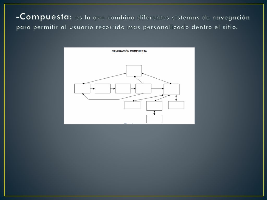 -Compuesta: es la que combina diferentes sistemas de navegación para permitir al usuario recorrido mas personalizado dentro el sitio.
