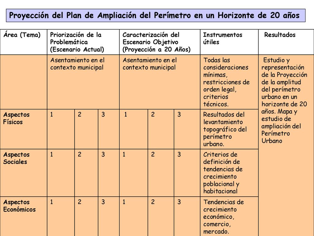 Proyección del Plan de Ampliación del Perímetro en un Horizonte de 20 años