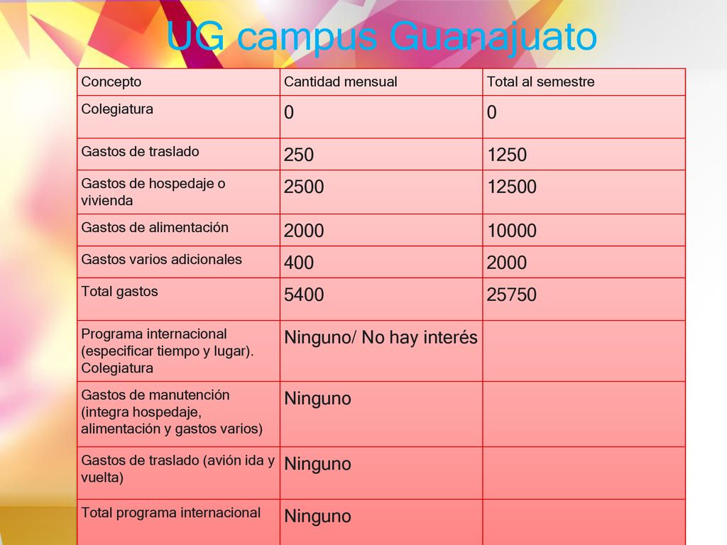 UG campus Guanajuato Concepto. Cantidad mensual. Total al semestre. Colegiatura. Gastos de traslado.