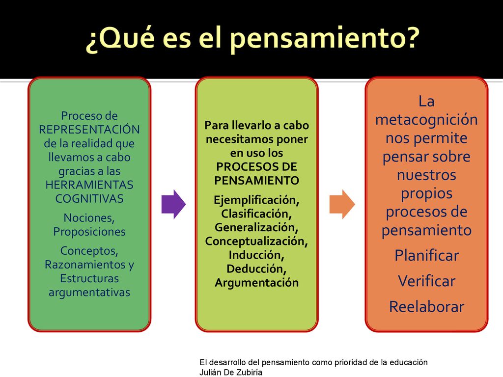 ¿Qué es el pensamiento Proceso de REPRESENTACIÓN de la realidad que llevamos a cabo gracias a las HERRAMIENTAS COGNITIVAS.