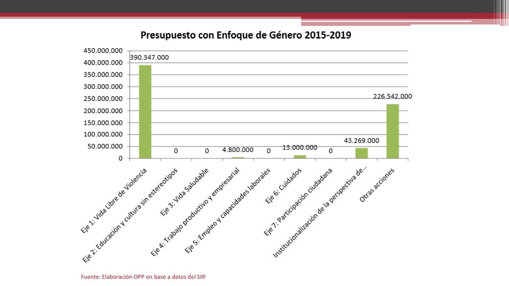 Fuente: Elaboración OPP en base a datos del SIIF