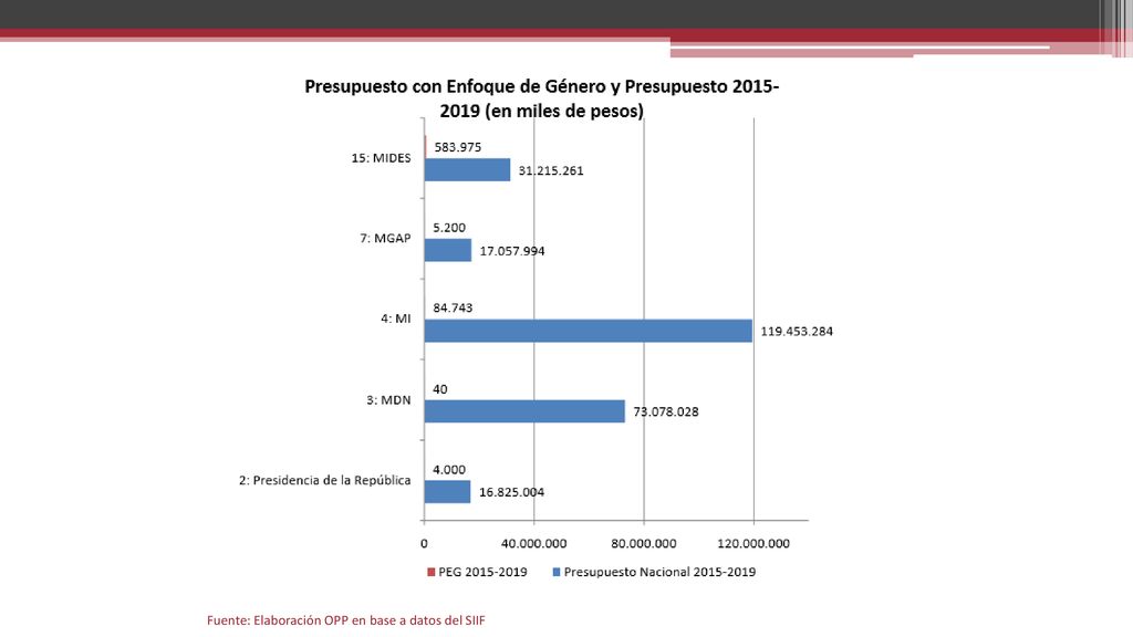 Fuente: Elaboración OPP en base a datos del SIIF
