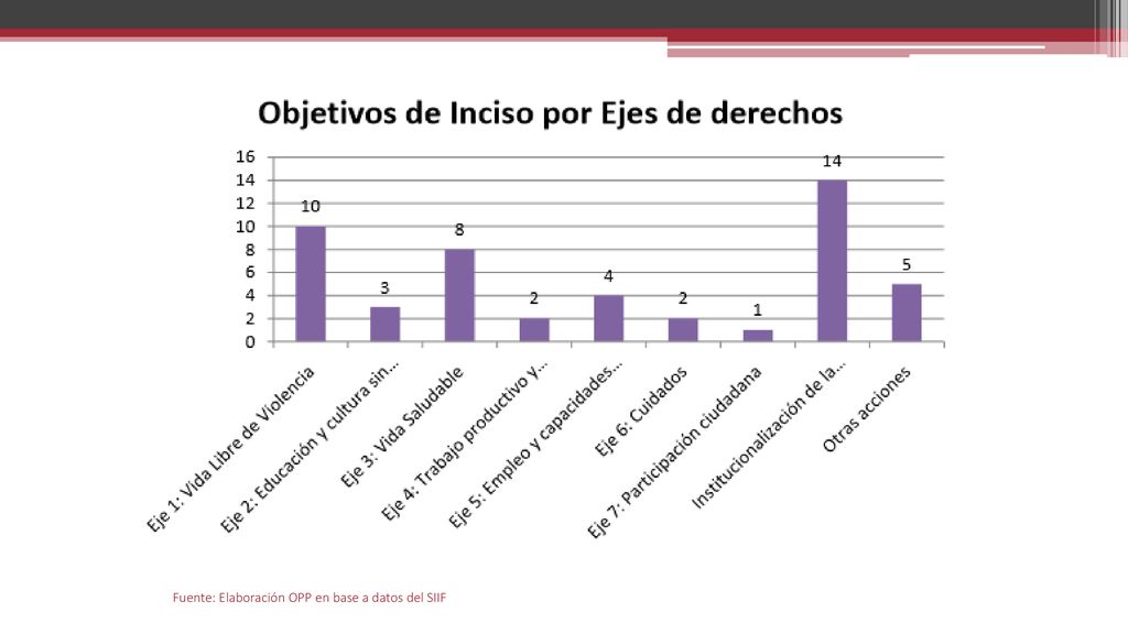Fuente: Elaboración OPP en base a datos del SIIF