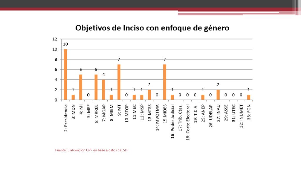 Fuente: Elaboración OPP en base a datos del SIIF