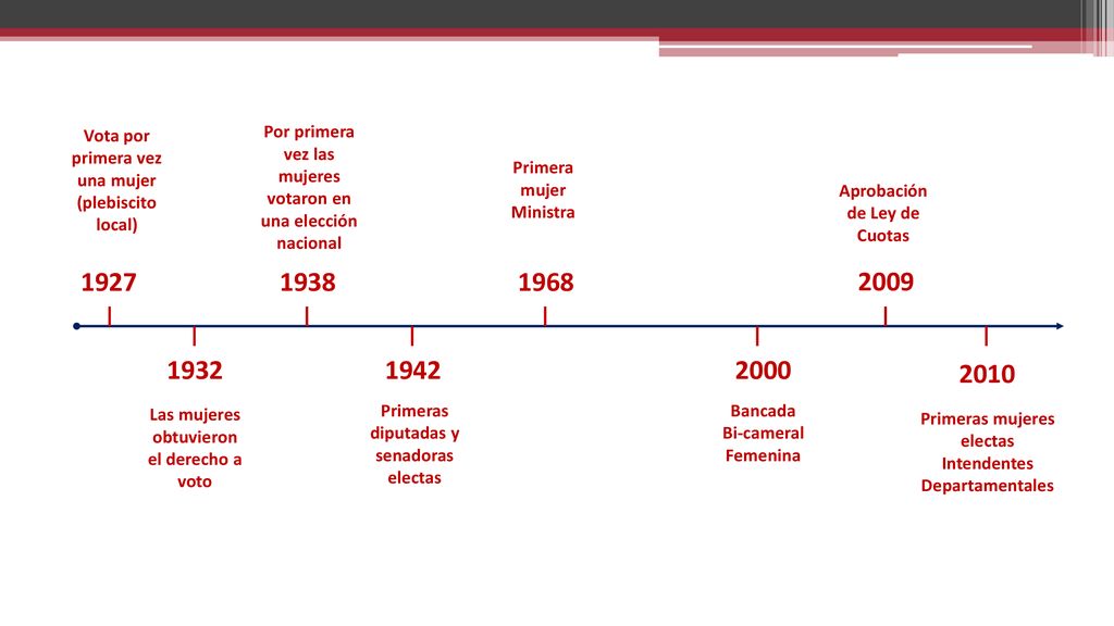 1927 Vota por primera vez una mujer (plebiscito local) Las mujeres obtuvieron el derecho a voto.