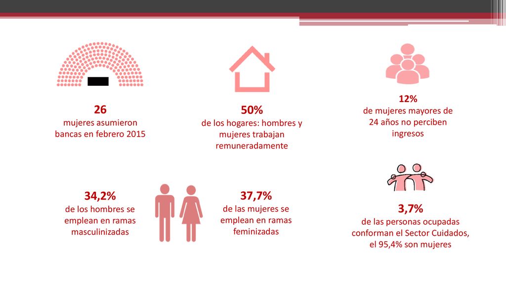 26 mujeres asumieron bancas en febrero % de los hogares: hombres y mujeres trabajan remuneradamente.