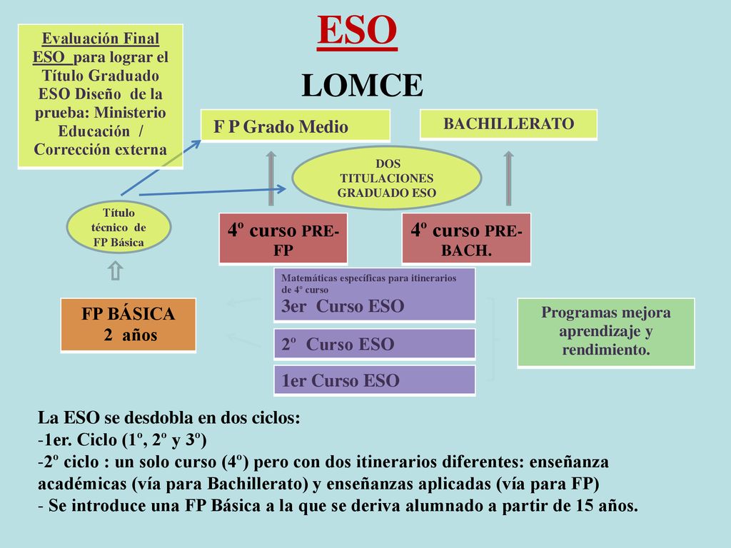 ESO LOMCE F P Grado Medio 4º curso PRE- FP 4º curso PRE-BACH.